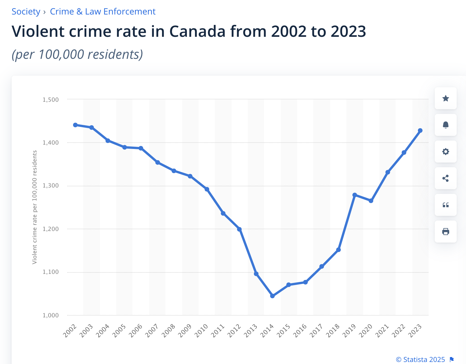 Violent Crime Growth Chart