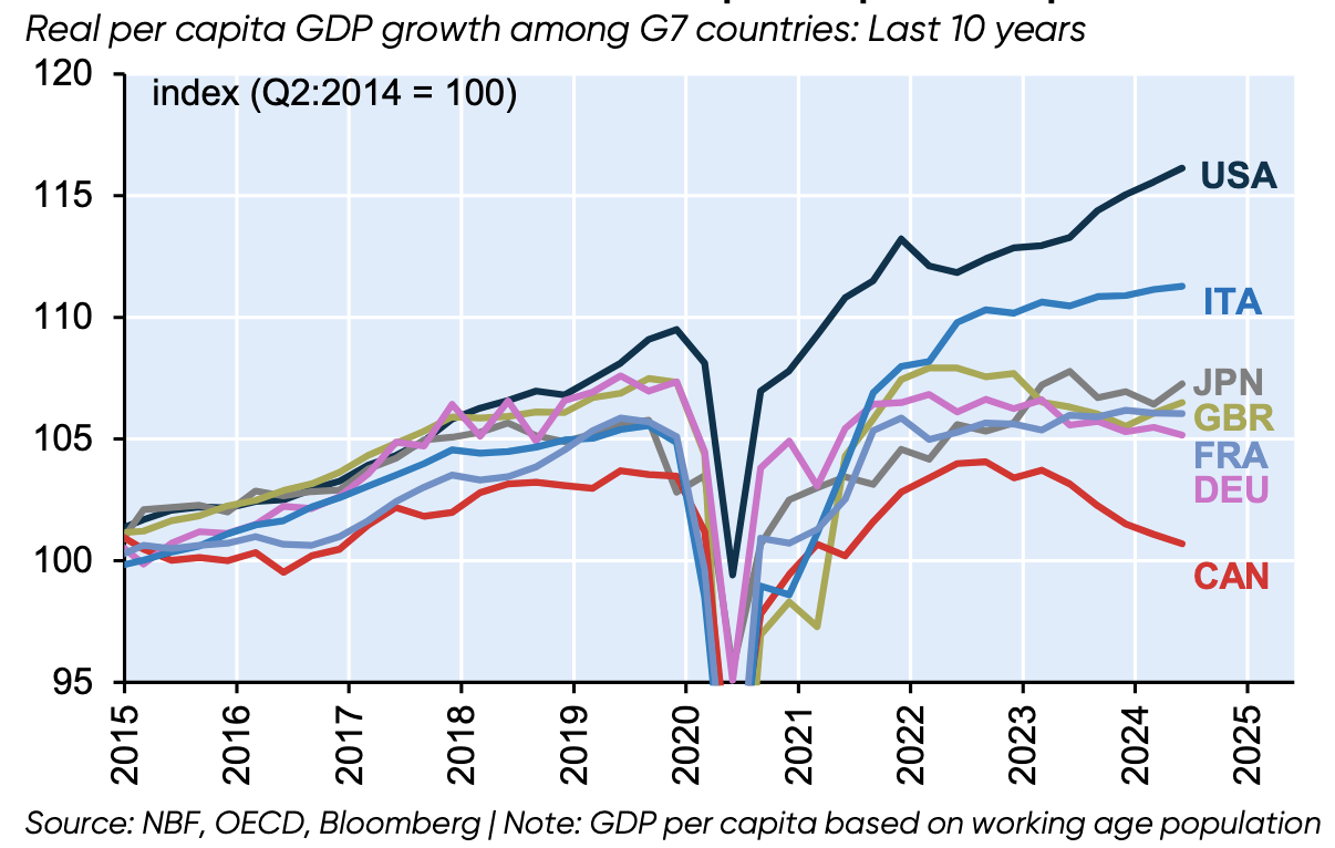 GDP Growth Chart