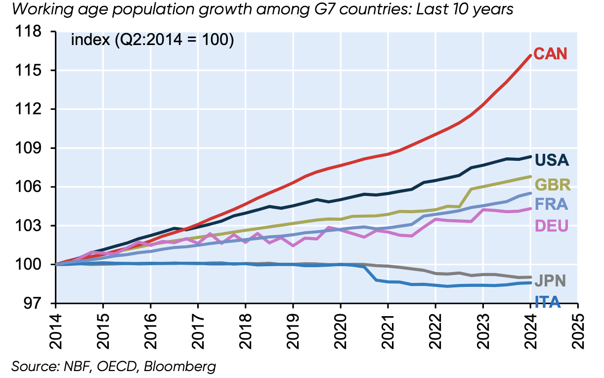 Population Growth Chart