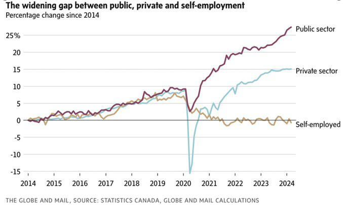 Public Sector Growth Chart