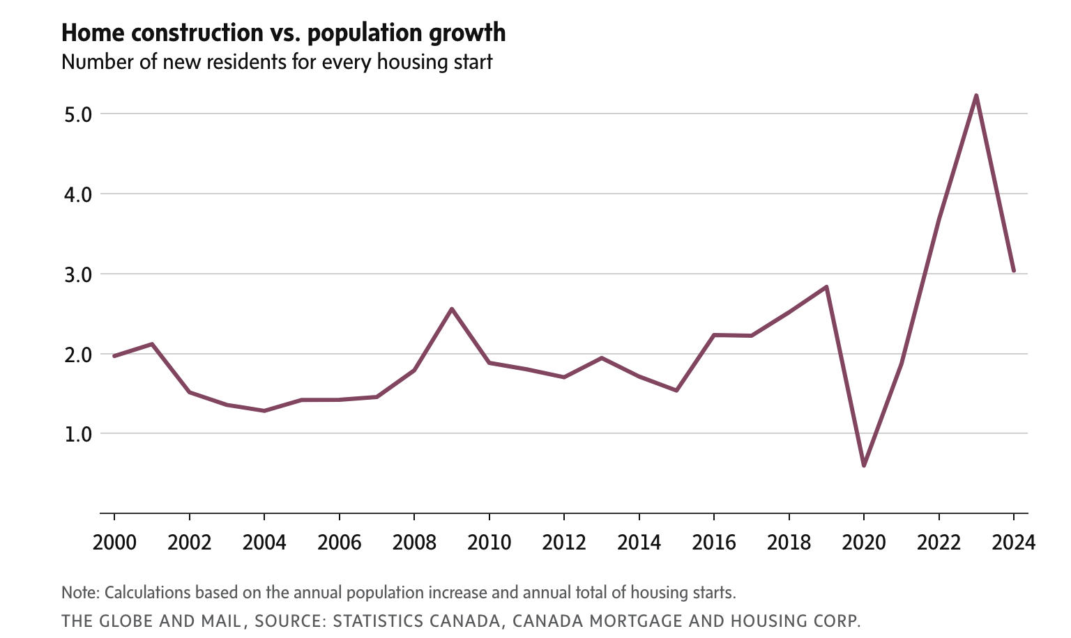 Housing Starts Chart